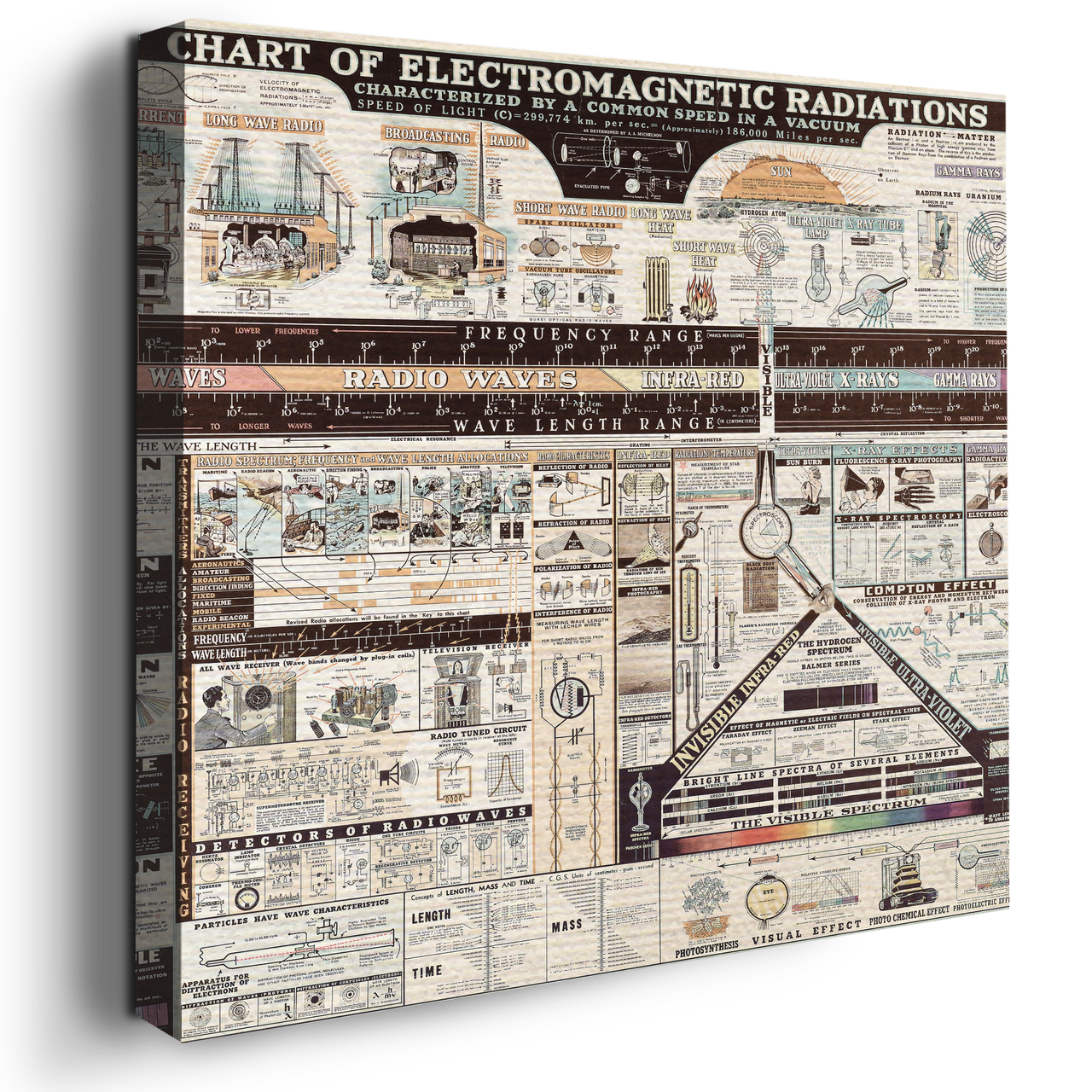 CHART OF ELECTROMAGNETIC RADIATIONS WALL CANVAS DECOR